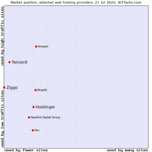Market position of Hostinger vs. Tencent vs. Ziggo