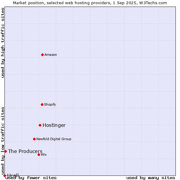 Market position of Hostinger vs. The Producers vs. Ucell