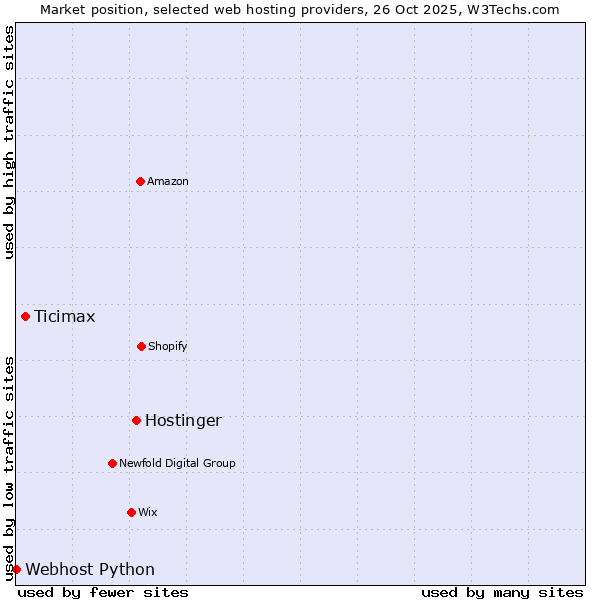 Market position of Hostinger vs. Ticimax vs. Webhost Python