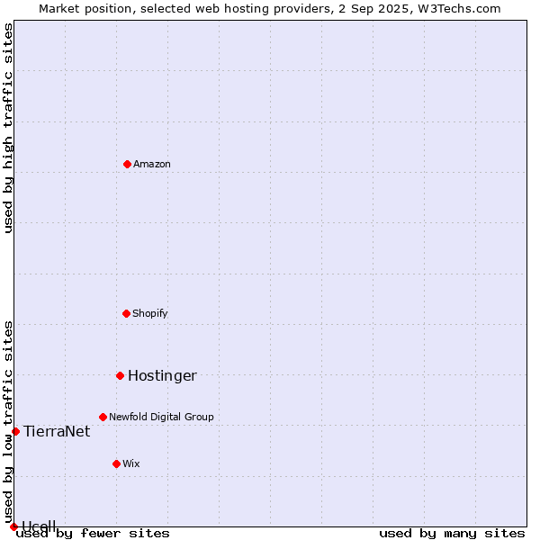 Market position of Hostinger vs. TierraNet vs. Ucell