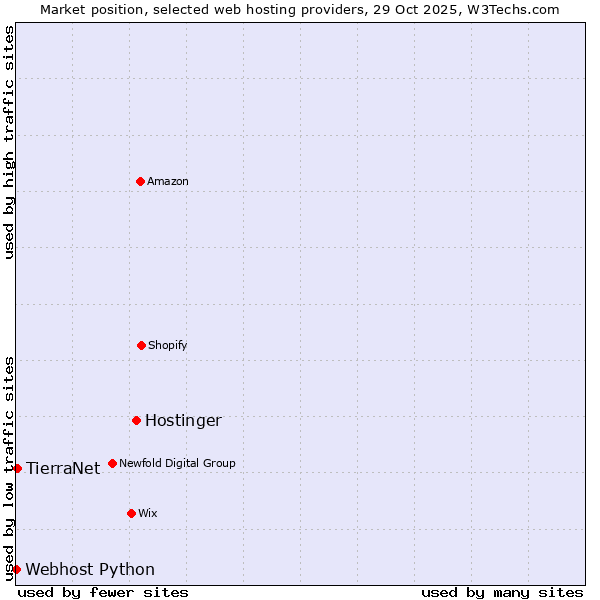 Market position of Hostinger vs. TierraNet vs. Webhost Python