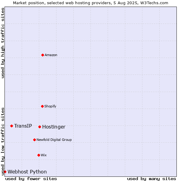 Market position of Hostinger vs. TransIP vs. Webhost Python