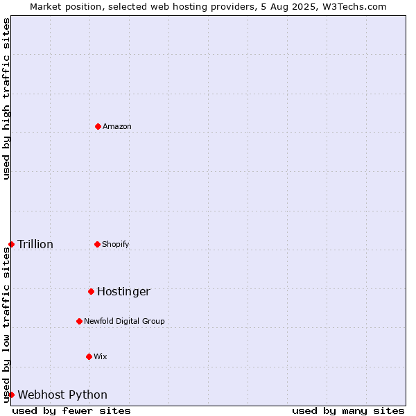 Market position of Hostinger vs. Webhost Python vs. Trillion