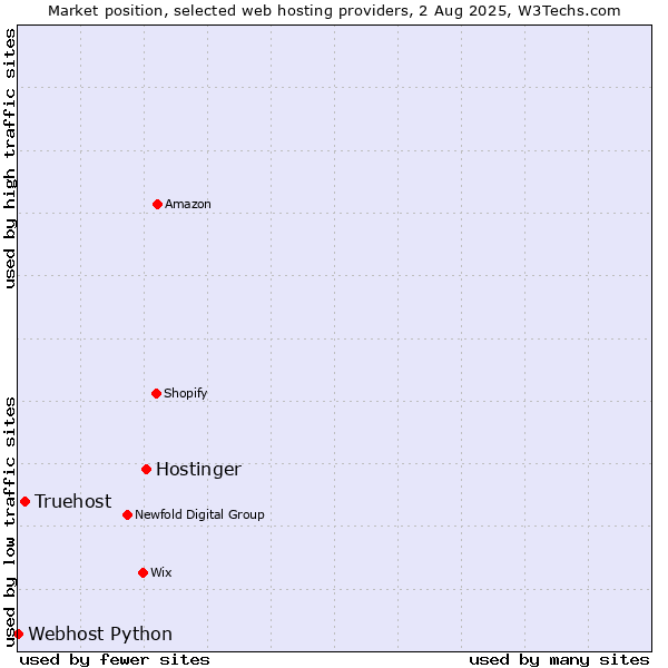 Market position of Hostinger vs. Truehost vs. Webhost Python
