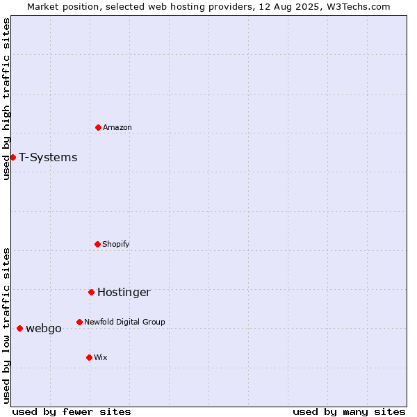 Market position of Hostinger vs. webgo vs. T-Systems