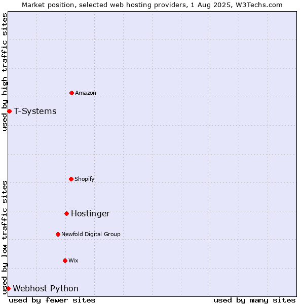 Market position of Hostinger vs. T-Systems vs. Webhost Python