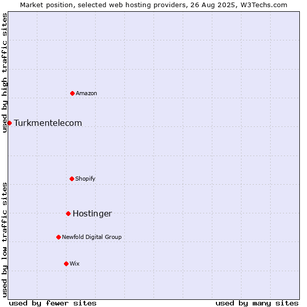 Market position of Hostinger vs. Turkmentelecom