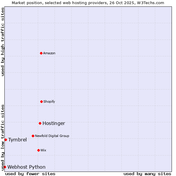 Market position of Hostinger vs. Tymbrel vs. Webhost Python