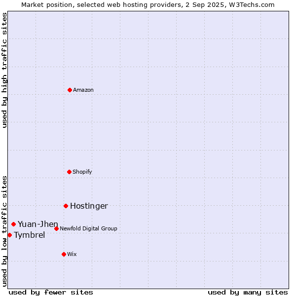 Market position of Hostinger vs. Yuan-Jhen vs. Tymbrel