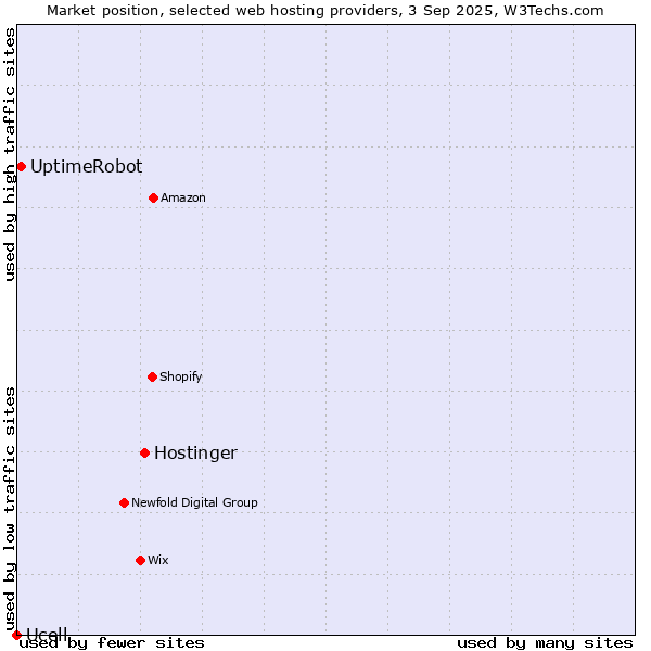 Market position of Hostinger vs. UptimeRobot vs. Ucell