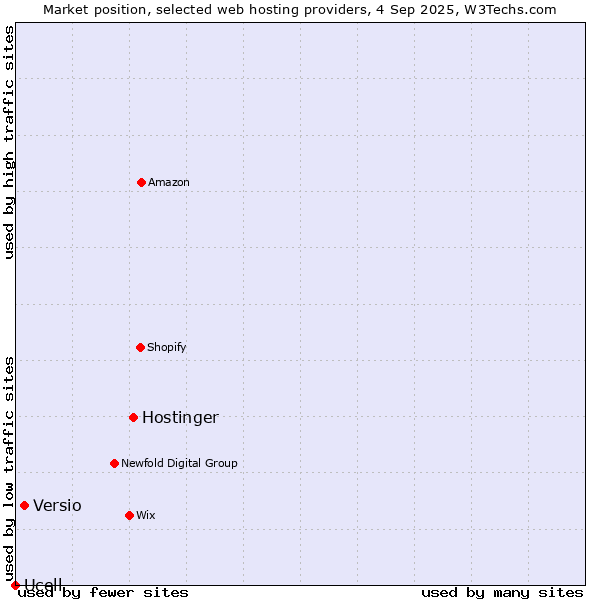 Market position of Hostinger vs. Versio vs. Ucell