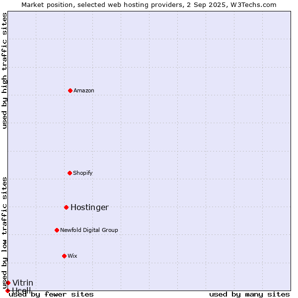 Market position of Hostinger vs. Vitrin vs. Ucell