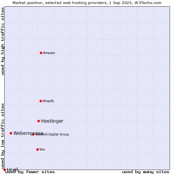 Market position of Hostinger vs. Webempresa vs. Ucell