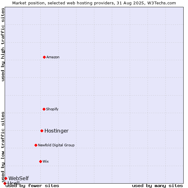 Market position of Hostinger vs. WebSelf vs. Ucell