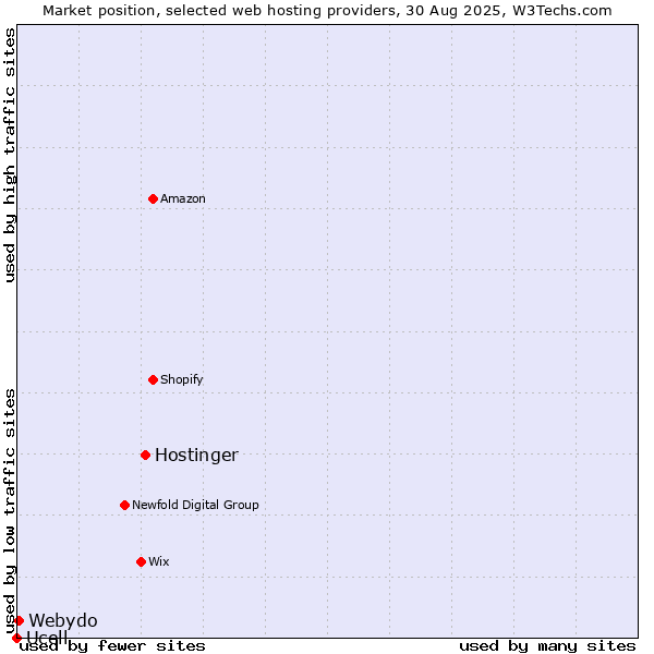 Market position of Hostinger vs. Webydo vs. Ucell