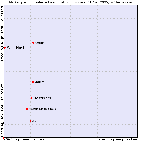 Market position of Hostinger vs. WestHost vs. Ucell