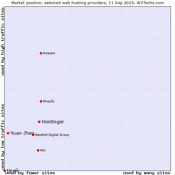 Market position of Hostinger vs. Yuan-Jhen vs. Ucell