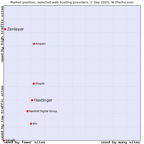 Market position of Hostinger vs. Zenlayer vs. Ucell