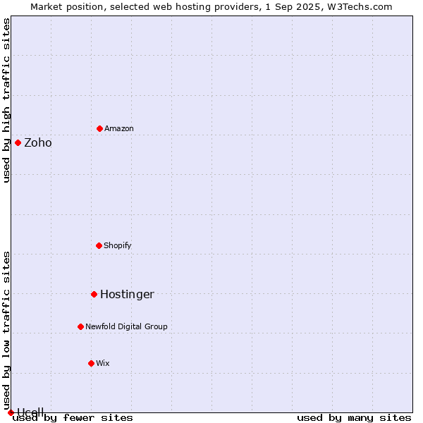 Market position of Hostinger vs. Zoho vs. Ucell