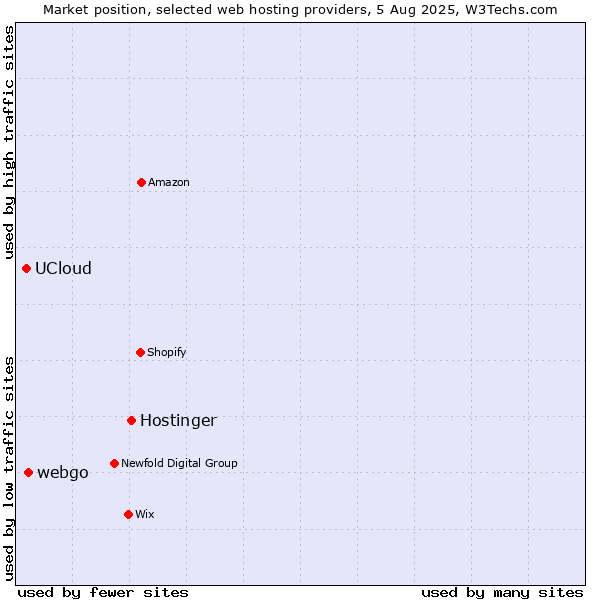 Market position of Hostinger vs. webgo vs. UCloud