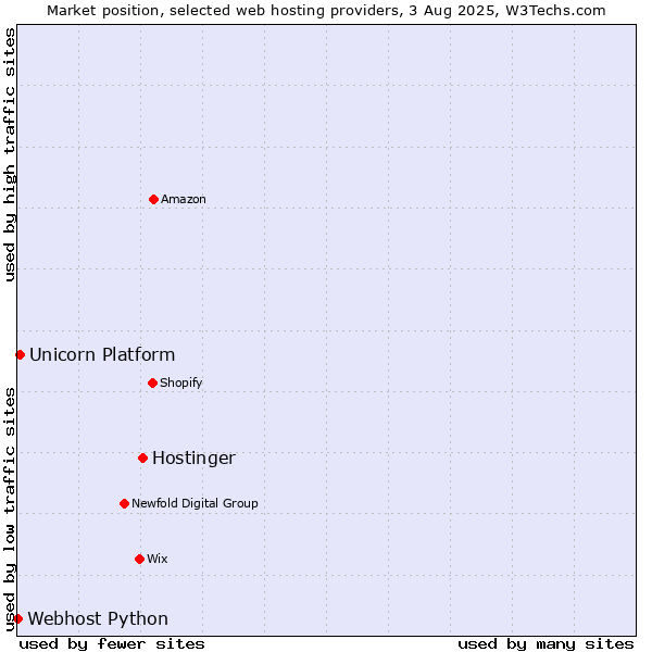 Market position of Hostinger vs. Unicorn Platform vs. Webhost Python