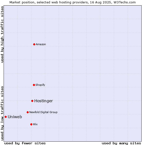 Market position of Hostinger vs. Uniweb