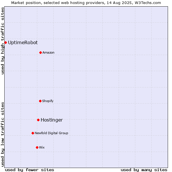 Market position of Hostinger vs. UptimeRobot