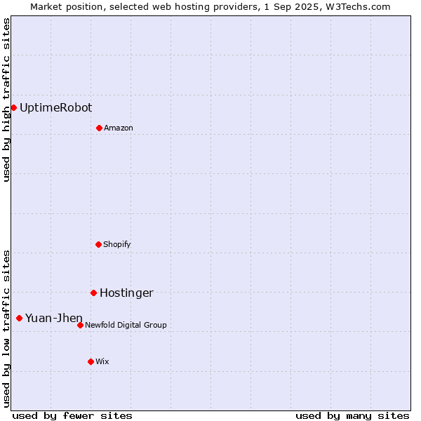 Market position of Hostinger vs. Yuan-Jhen vs. UptimeRobot