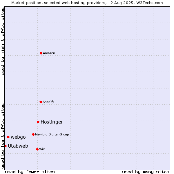 Market position of Hostinger vs. webgo vs. Utabweb