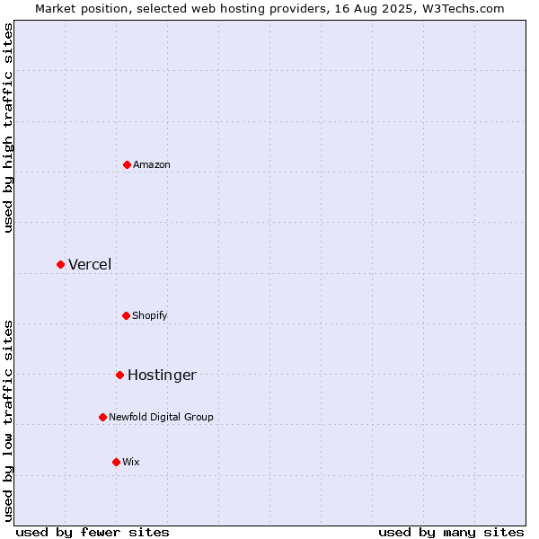 Market position of Hostinger vs. Vercel