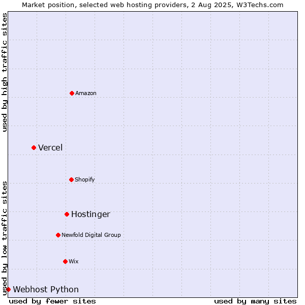 Market position of Hostinger vs. Vercel vs. Webhost Python