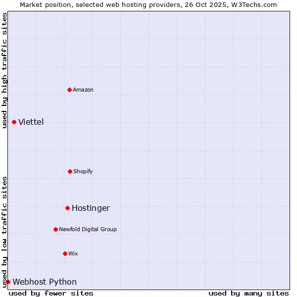 Market position of Hostinger vs. Viettel vs. Webhost Python