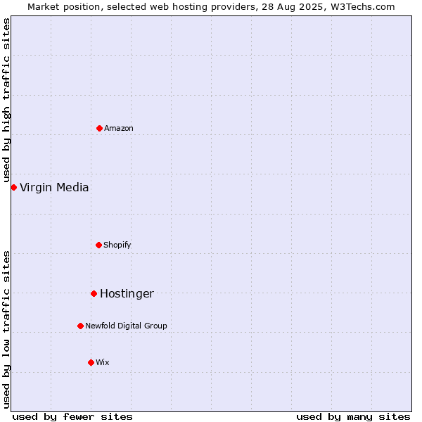 Market position of Hostinger vs. Virgin Media