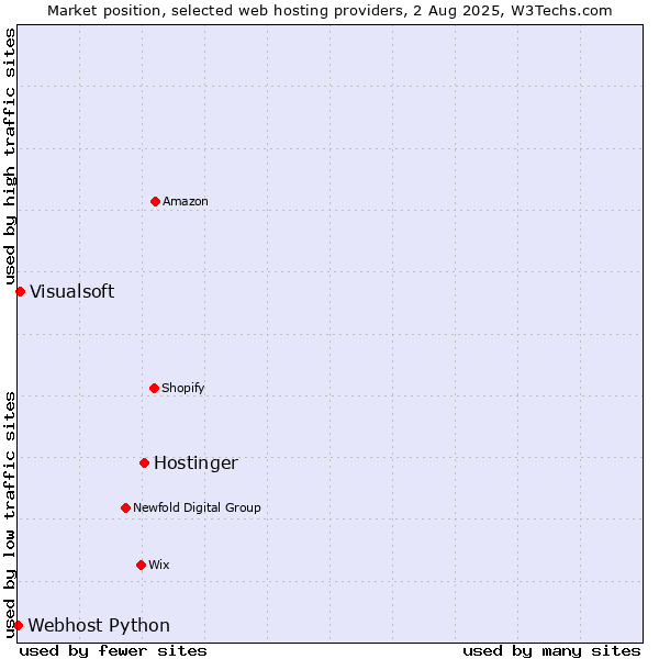 Market position of Hostinger vs. Visualsoft vs. Webhost Python