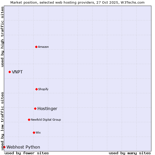 Market position of Hostinger vs. VNPT vs. Webhost Python