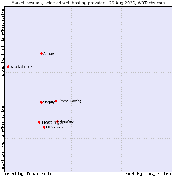 Market position of Hostinger vs. Vodafone