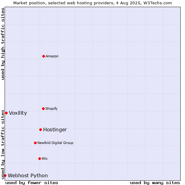 Market position of Hostinger vs. Voxility vs. Webhost Python