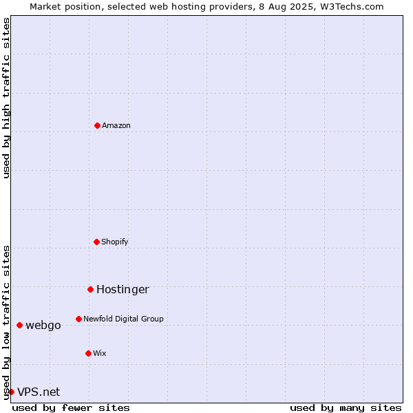 Market position of Hostinger vs. webgo vs. VPS.net