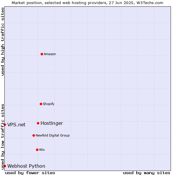 Market position of Hostinger vs. Webhost Python vs. VPS.net
