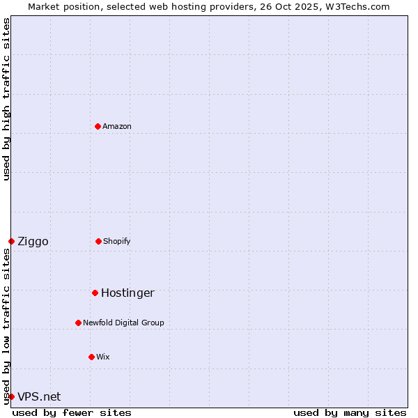 Market position of Hostinger vs. Ziggo vs. VPS.net