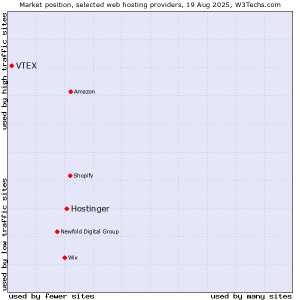 Market position of Hostinger vs. VTEX