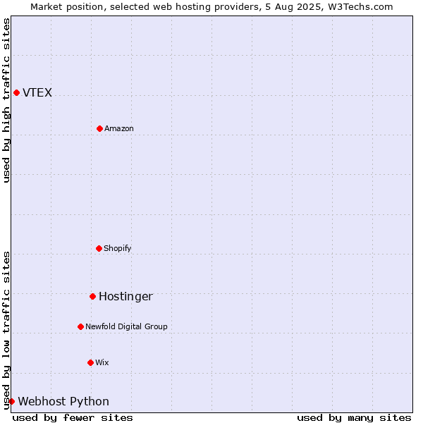 Market position of Hostinger vs. VTEX vs. Webhost Python