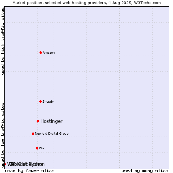 Market position of Hostinger vs. Webhost Python vs. VTR Globalcom