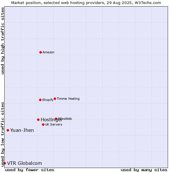 Market position of Hostinger vs. Yuan-Jhen vs. VTR Globalcom