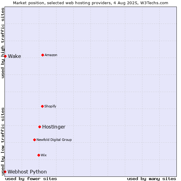 Market position of Hostinger vs. Wake vs. Webhost Python