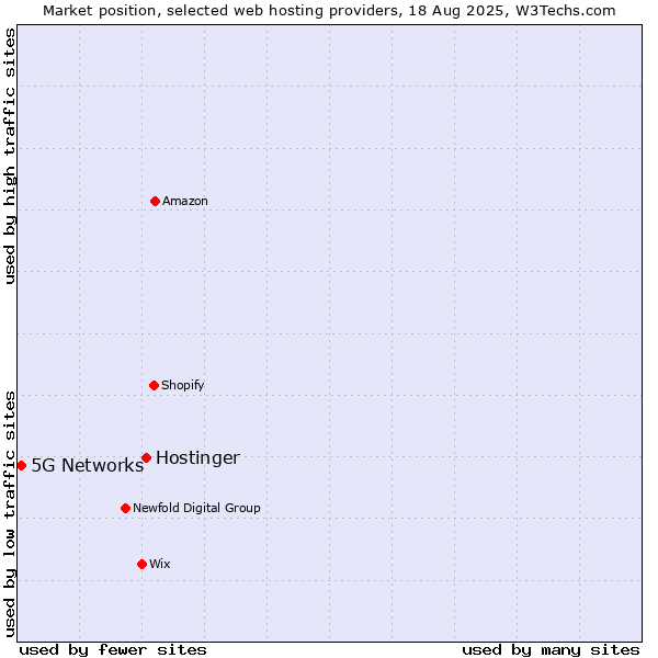 Market position of Hostinger vs. 5G Networks