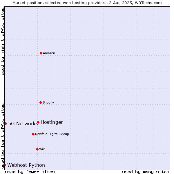 Market position of Hostinger vs. 5G Networks vs. Webhost Python