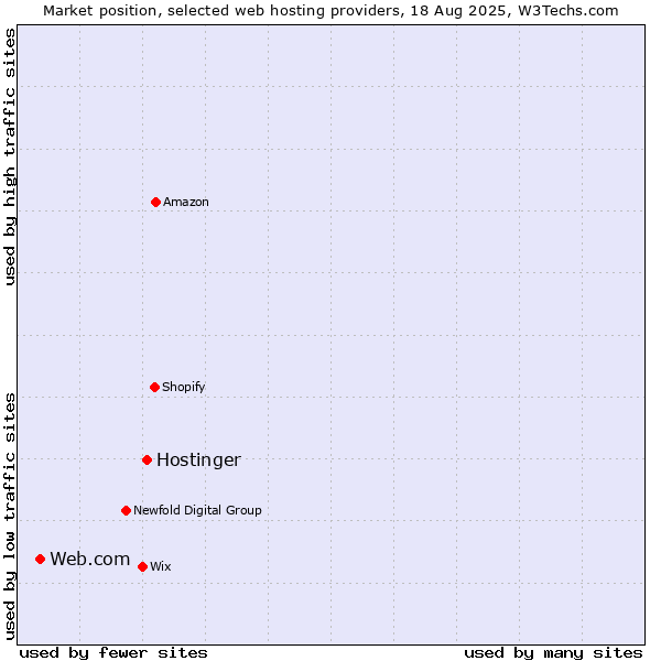 Market position of Hostinger vs. Web.com