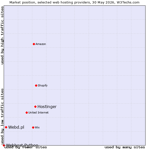 Market position of Hostinger vs. Webd.pl vs. Webhost Python