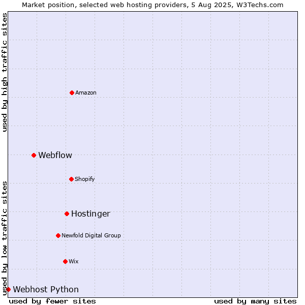Market position of Hostinger vs. Webflow vs. Webhost Python